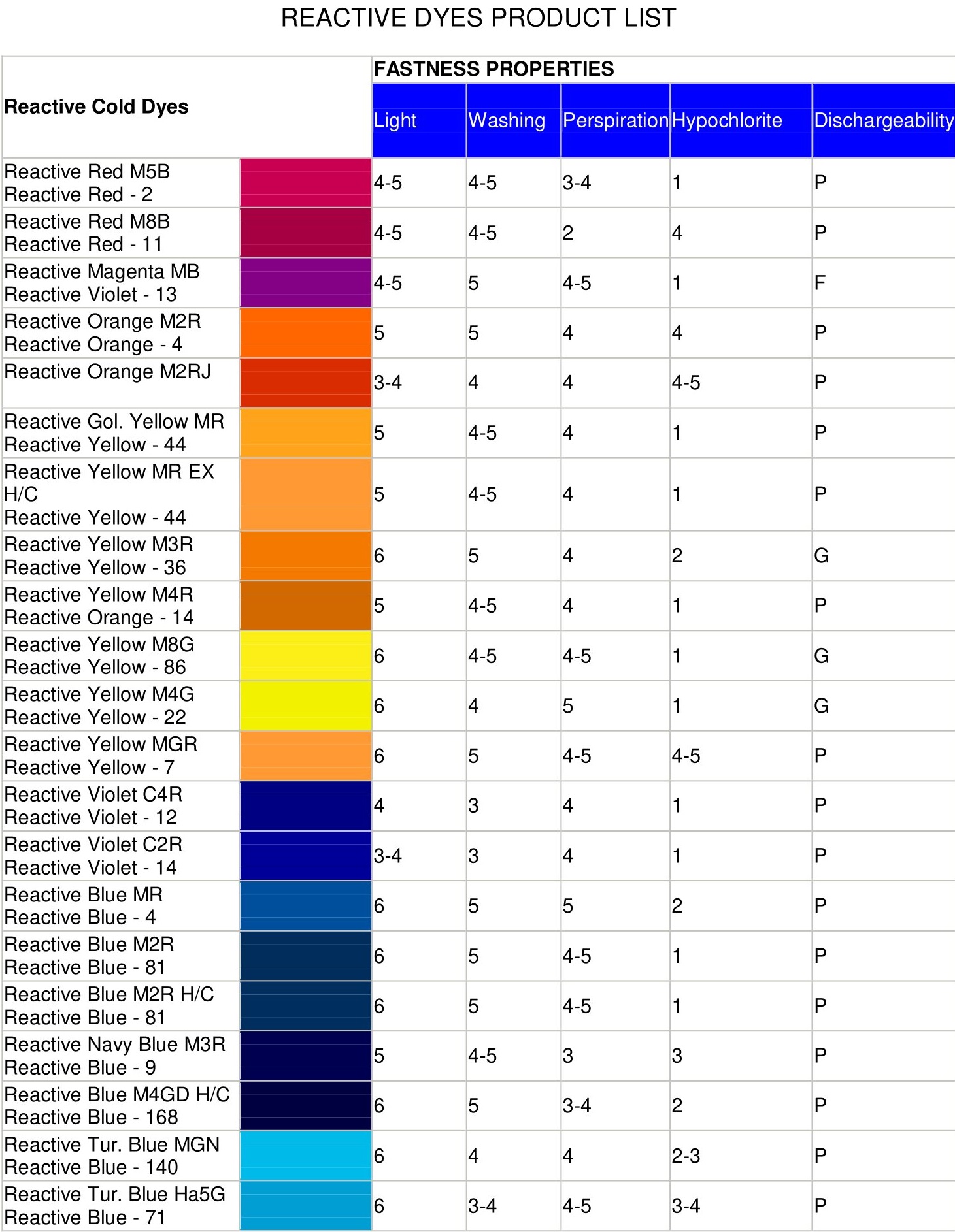 Reactive Dyes